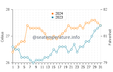 San Teodoro water temp chart in March