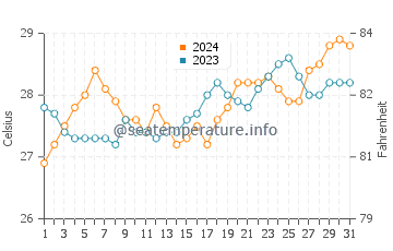 Santa Catalina water temp chart in March