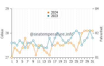Temperatura vode u Santander u ožujku