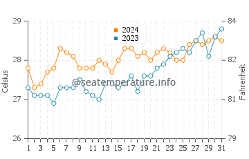 Temperatura vode u Santo Domingo u ožujku