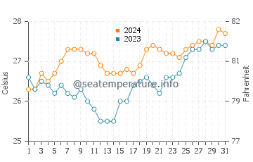 Talaga water temp chart in March