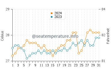 Toledo water temp chart in March