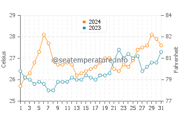 Wawa water temp chart in March