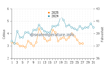 Phippsburg water temp chart in March