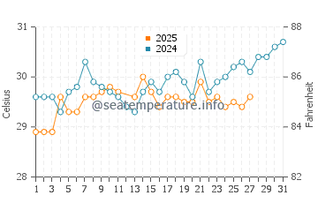 Phu Quoc water temp chart in March