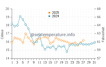Temperature dell'acqua a Pichicuy a marzo