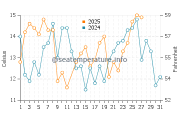 Temperature dell'acqua a Pichilemu a marzo