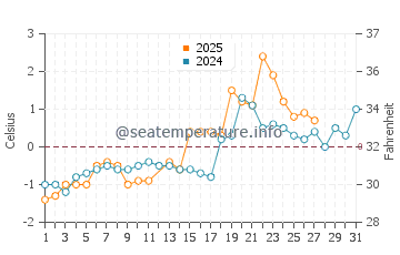 Pictou water temp chart in March