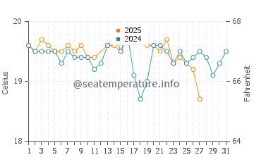 Piedras Caidas water temp chart in March