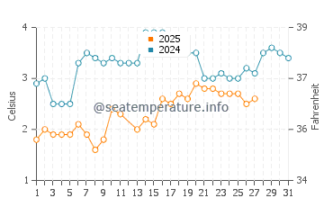 Pierport water temp chart in March