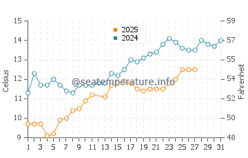 Wassertemperatur Pietra la Croce im März