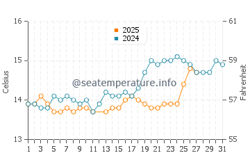 Pietra Ligure water temp chart in March