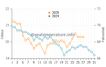 Piha water temp chart in March