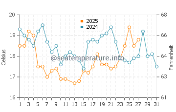 Temperature dell'acqua a Pikine a marzo