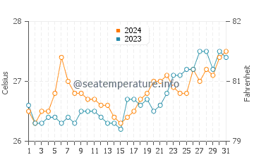 Pilar water temp chart in March