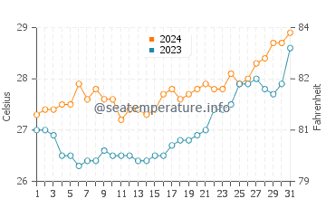 Pinamalayan water temp chart in March