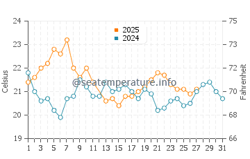 Temperature dell'acqua a Pinamar a marzo
