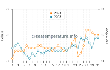 Pinamungahan water temp chart in March