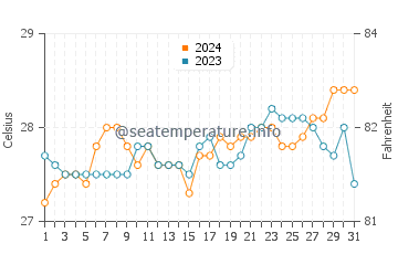 Pinayagan Norte water temp chart in March
