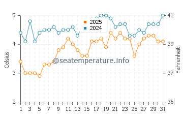 Pine Point water temp chart in March