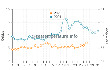 Pineda de Mar water temp chart in March