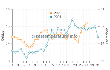 Pinedo water temp chart in March