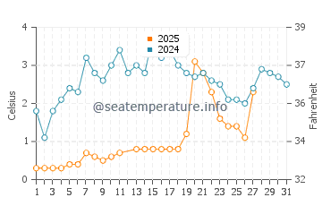 Pinery water temp chart in March