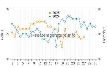 Temperatura vode u Pingelap u ožujku
