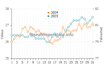 Pio Duran water temp chart in March
