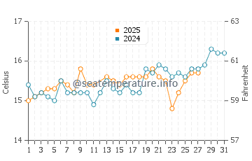 Wassertemperatur Pioppi im März