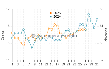 Wassertemperatur Piqeras im März