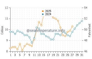 Piraziz water temp chart in March