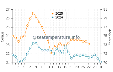 Piriapolis water temp chart in March