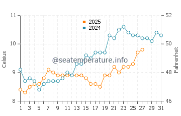 Temperature dell'acqua a Pirou a marzo