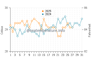 Pis water temp chart in March