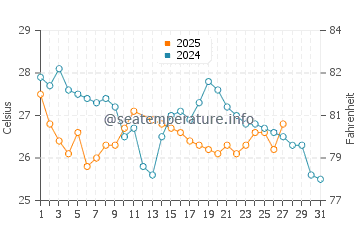 Temperature dell'acqua a Pitangueiras a marzo