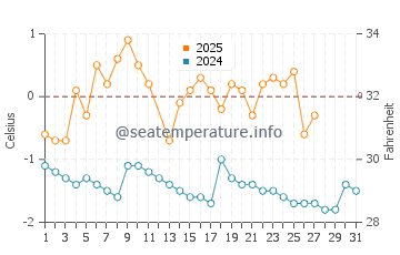 Temperature dell'acqua a Piteå a marzo