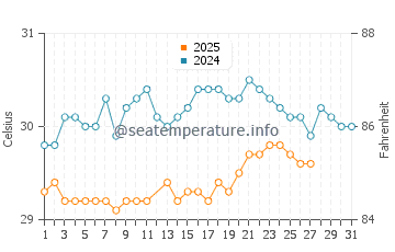 Temperature dell'acqua a Pitimbu a marzo
