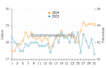 Pitogo water temp chart in March