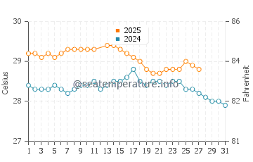 Temperatura vode u Piton Saint-Leu u ožujku