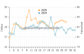 Temperatura da água em Pizarro em março