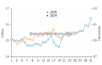 Temperatura del agua en Pizzo en marzo