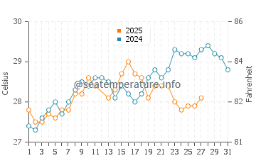 Temperature dell'acqua a Placencia a marzo