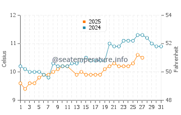 Plage de Pentrez water temp chart in March