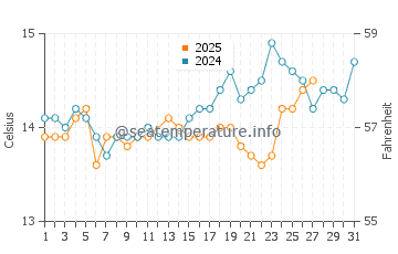 Temperature dell'acqua a Plage de Pramousquier a marzo