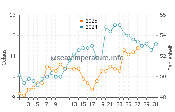 Temperature dell'acqua a Plage des Sablons a marzo