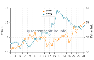 Temperature dell'acqua a Plage du Veillon a marzo