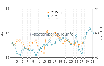 Planos water temp chart in March