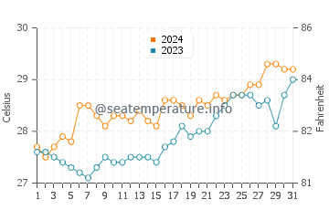 Temperatura del agua en Platagata en marzo