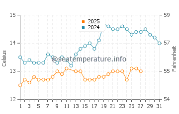Platja d'Aro water temp chart in March